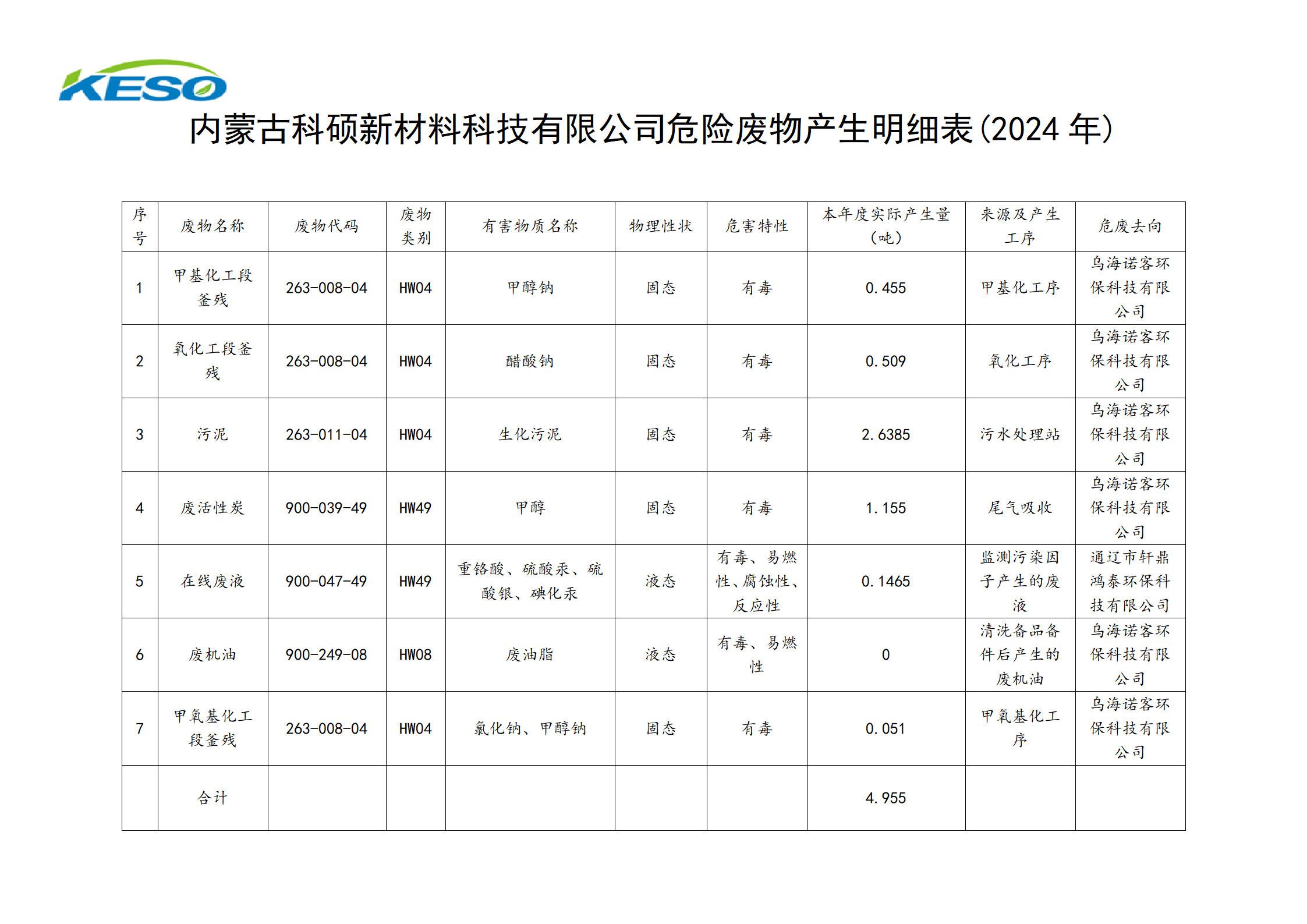 2024年度危險廢物產生明細表(1)_01.png